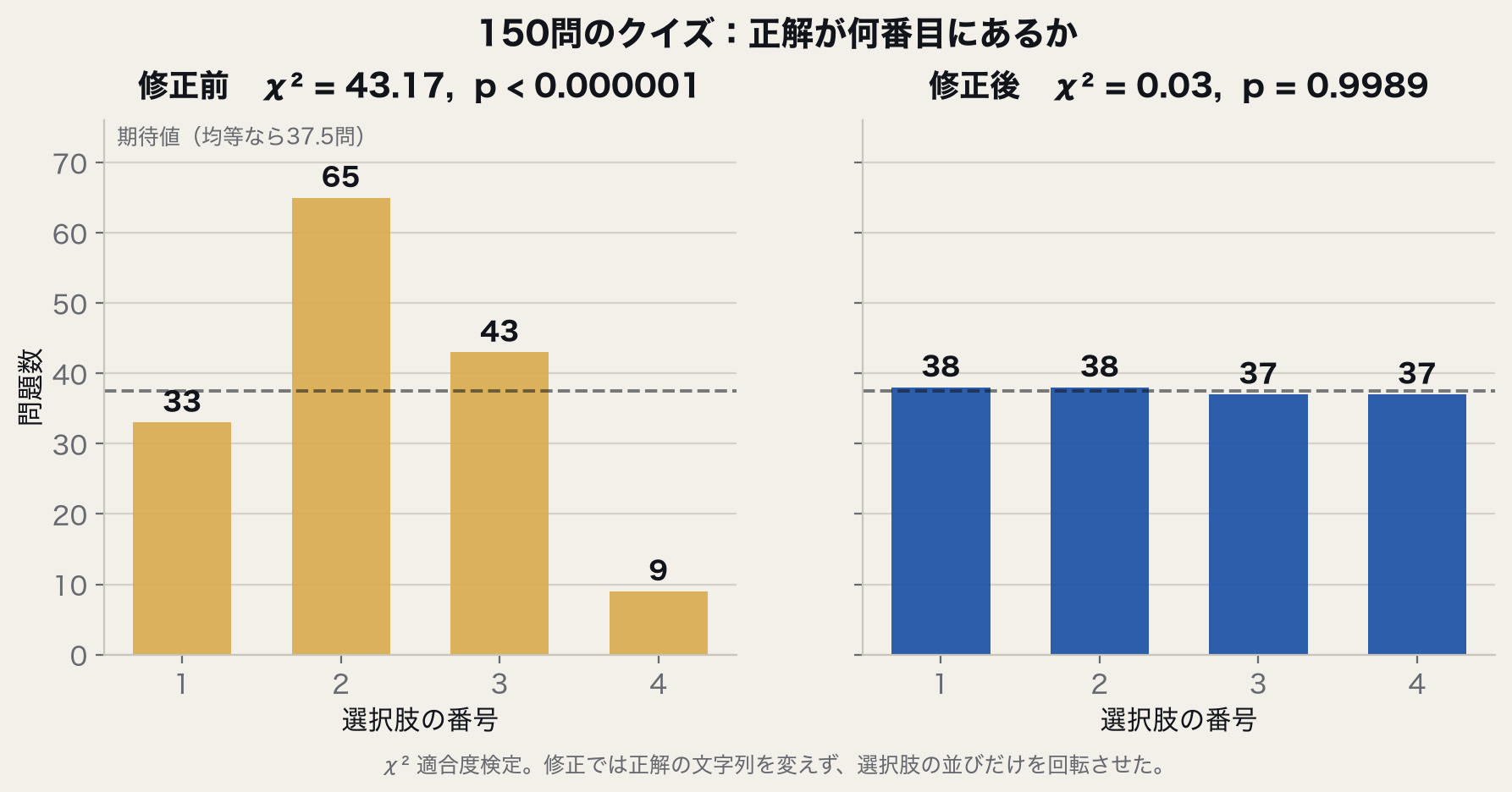クイズ150問の正解位置の分布。修正前は2番に65問、4番に9問と偏っていた。修正後は38・38・37・37に均等化した。