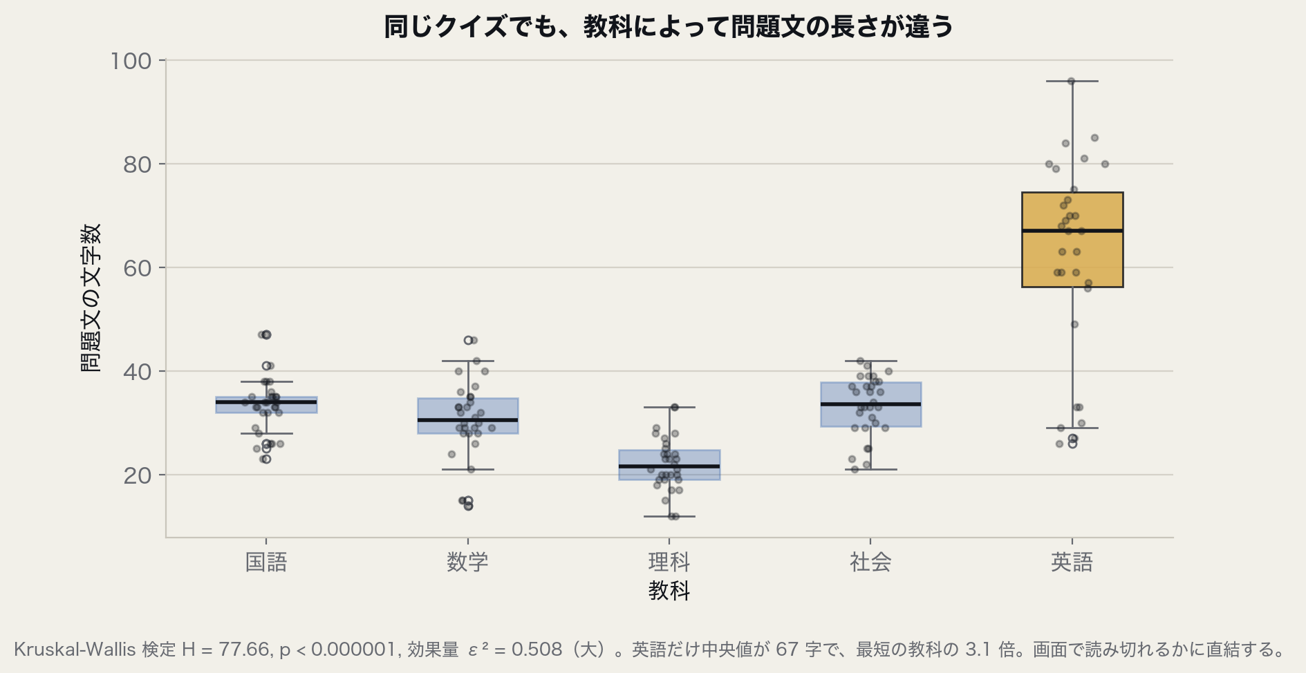 教科別の問題文の文字数の箱ひげ図。英語だけ中央値67字で突出し、理科は21.5字。
