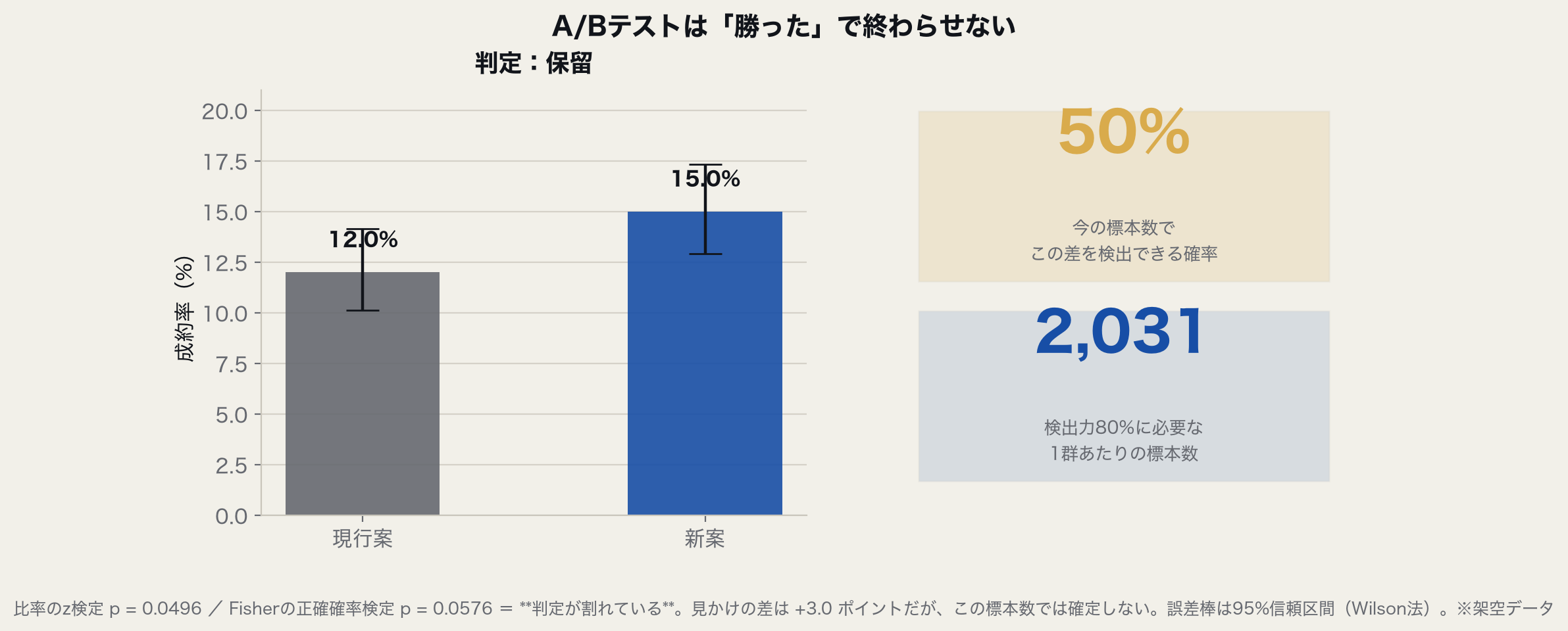 A/Bテストの成約率。現行案12.0%、新案15.0%。誤差棒は95%信頼区間。検出力50%、必要標本数は1群2,031。