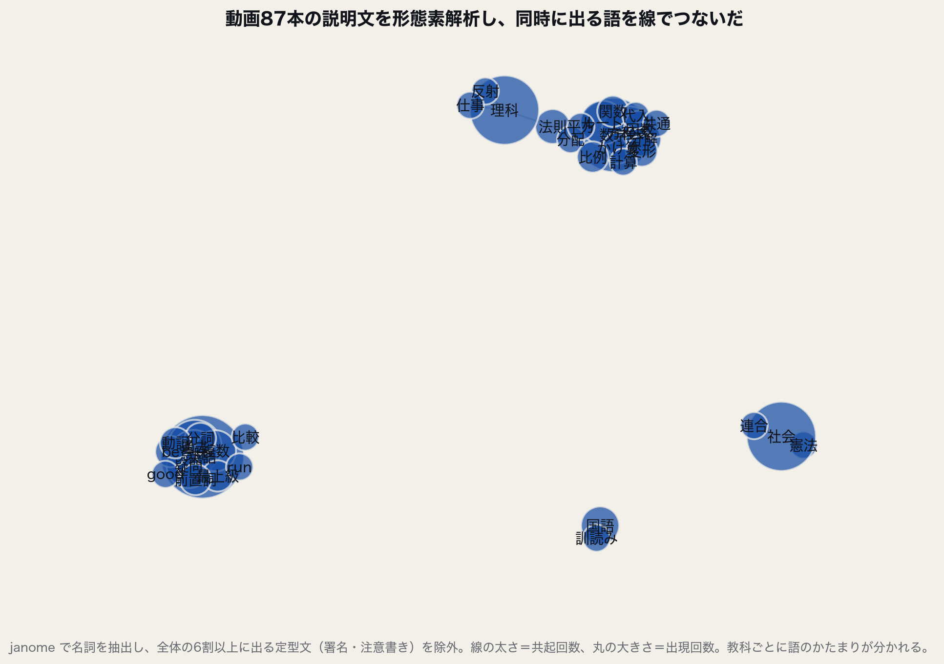 動画87本の説明文から作った共起ネットワーク。教科ごとに語のかたまりが分かれている。