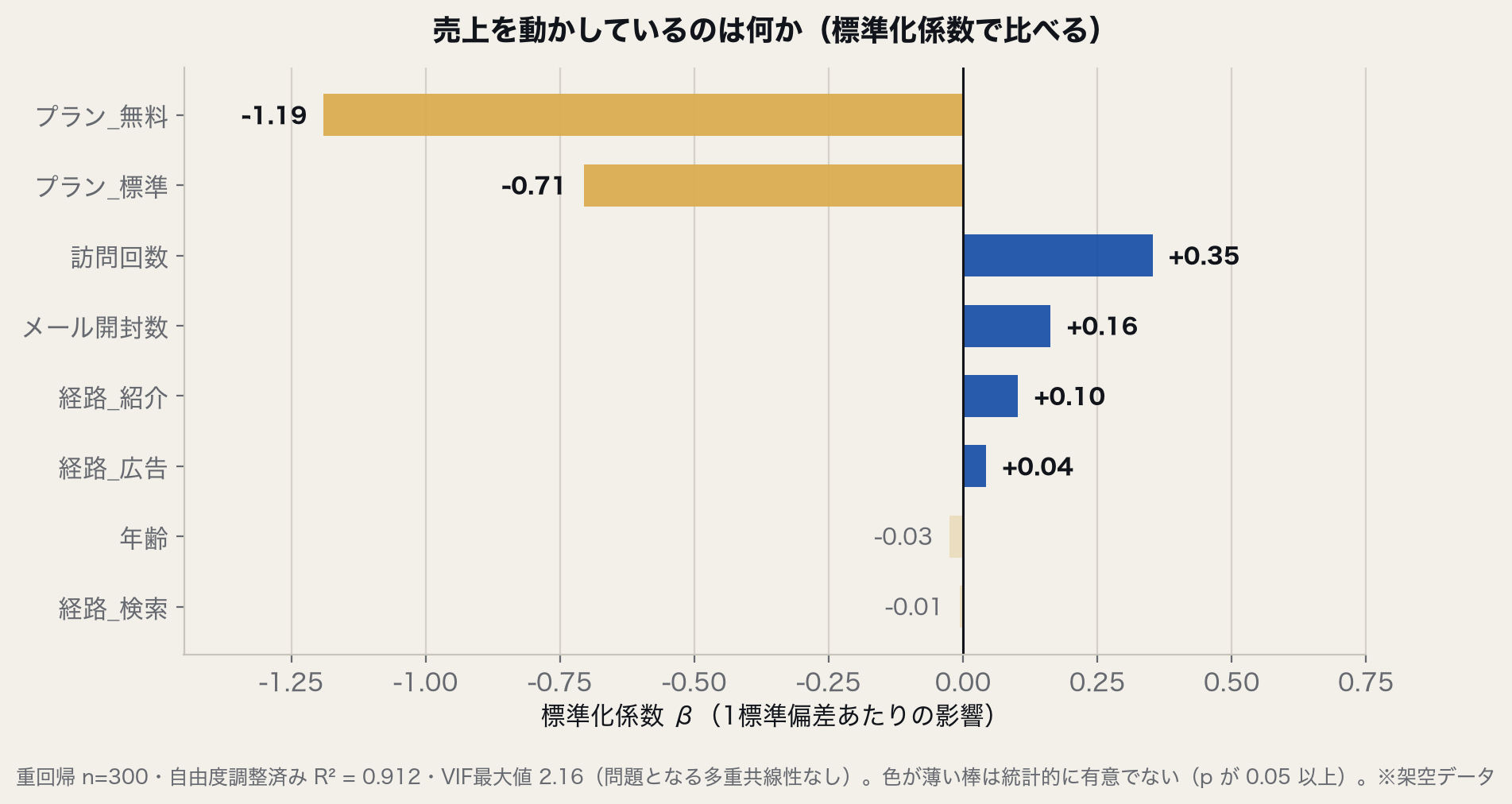 重回帰の標準化係数。プラン、訪問回数、メール開封数の順に効いている。年齢と検索経路は有意でない。