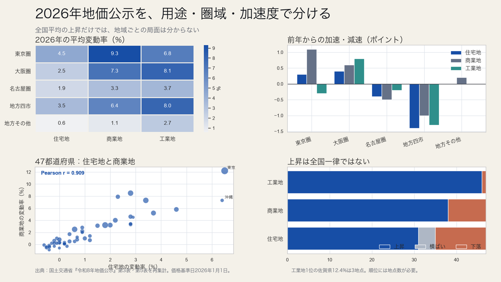 令和8年地価公示を圏域別・用途別の変動率、前年からの加速、都道府県相関、上昇・横ばい・下落数に分けた分析図