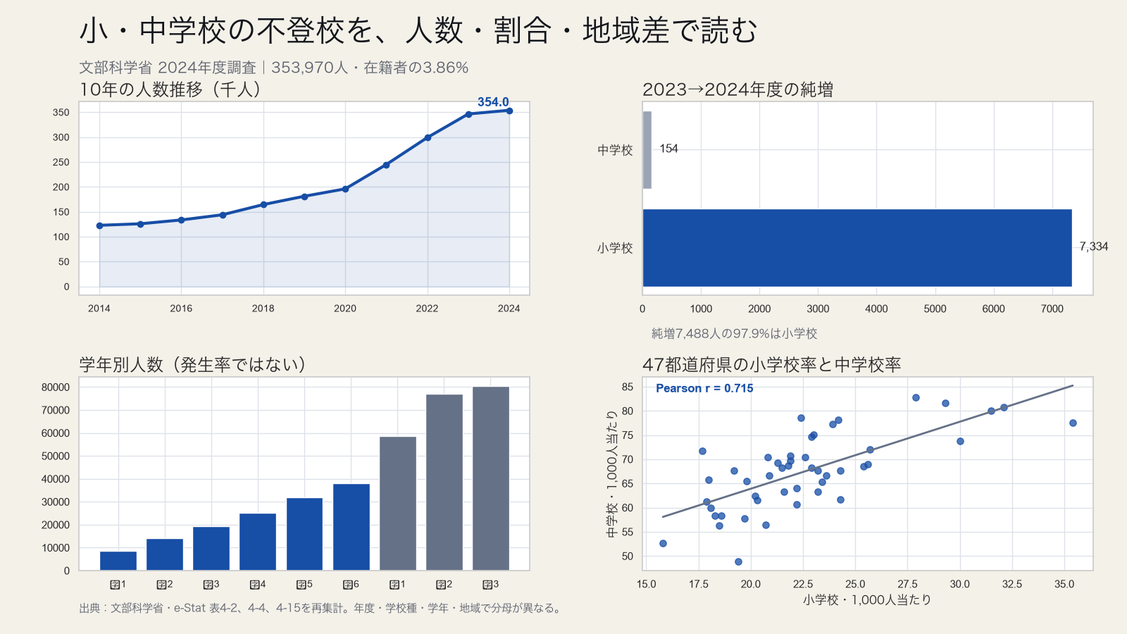 不登校児童生徒の10年推移、学校種別の純増、学年別人数、都道府県別の小中相関をまとめた図