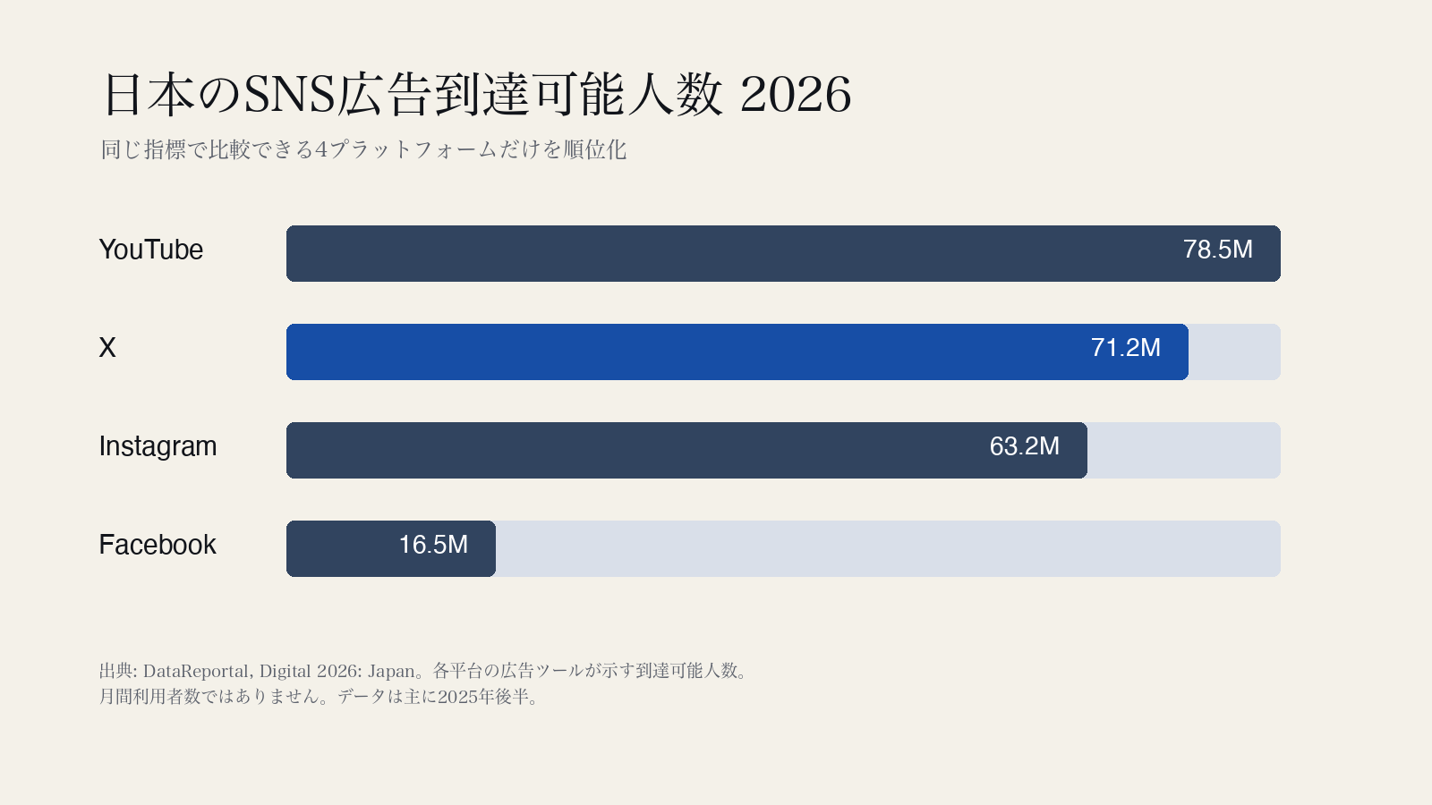 YouTube 7,850万人、X 7,120万人、Instagram 6,320万人、Facebook 1,650万人の広告到達可能人数を比較した横棒グラフ