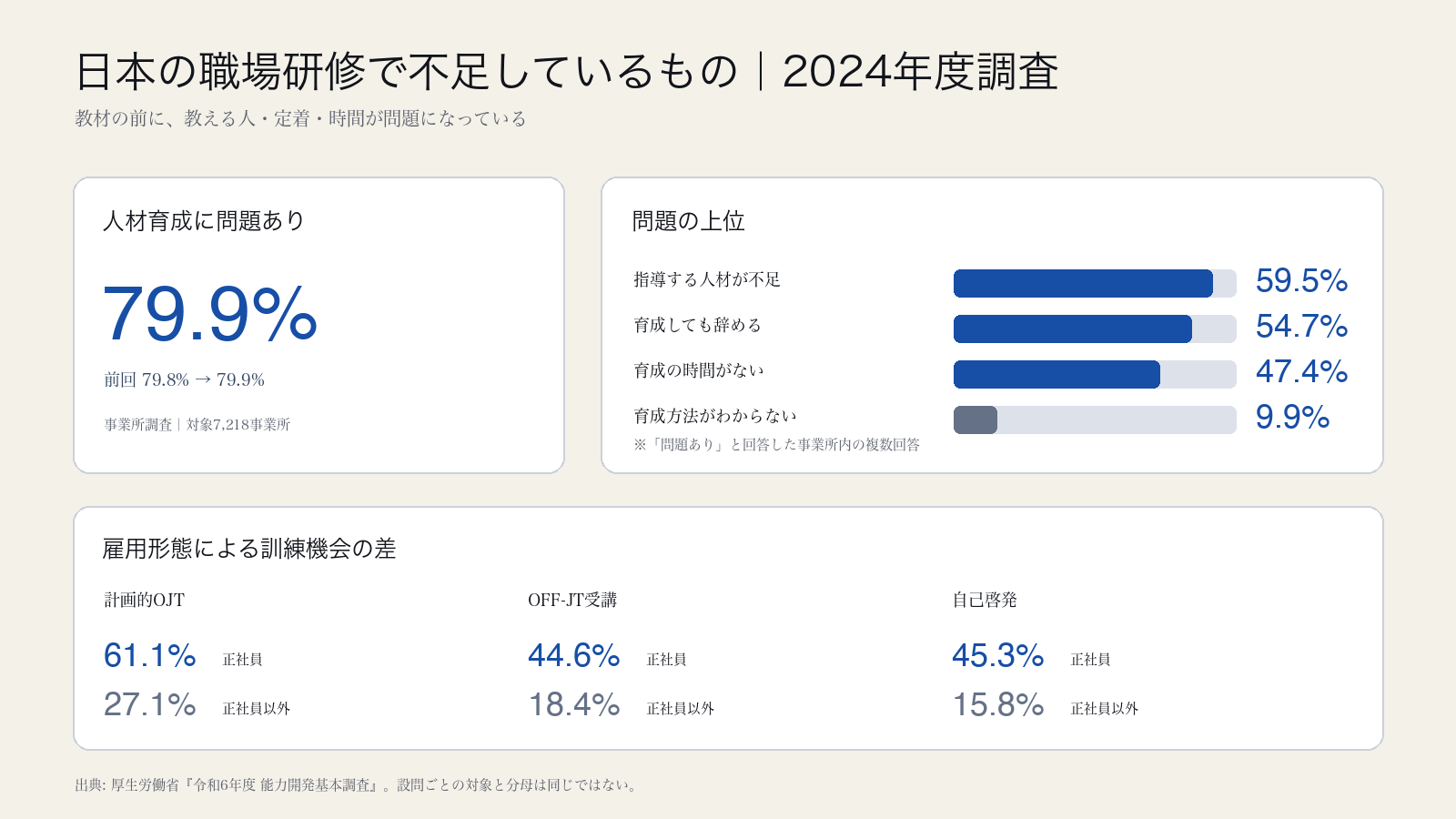 人材育成の問題割合、上位課題、正社員と正社員以外の訓練機会をまとめた図