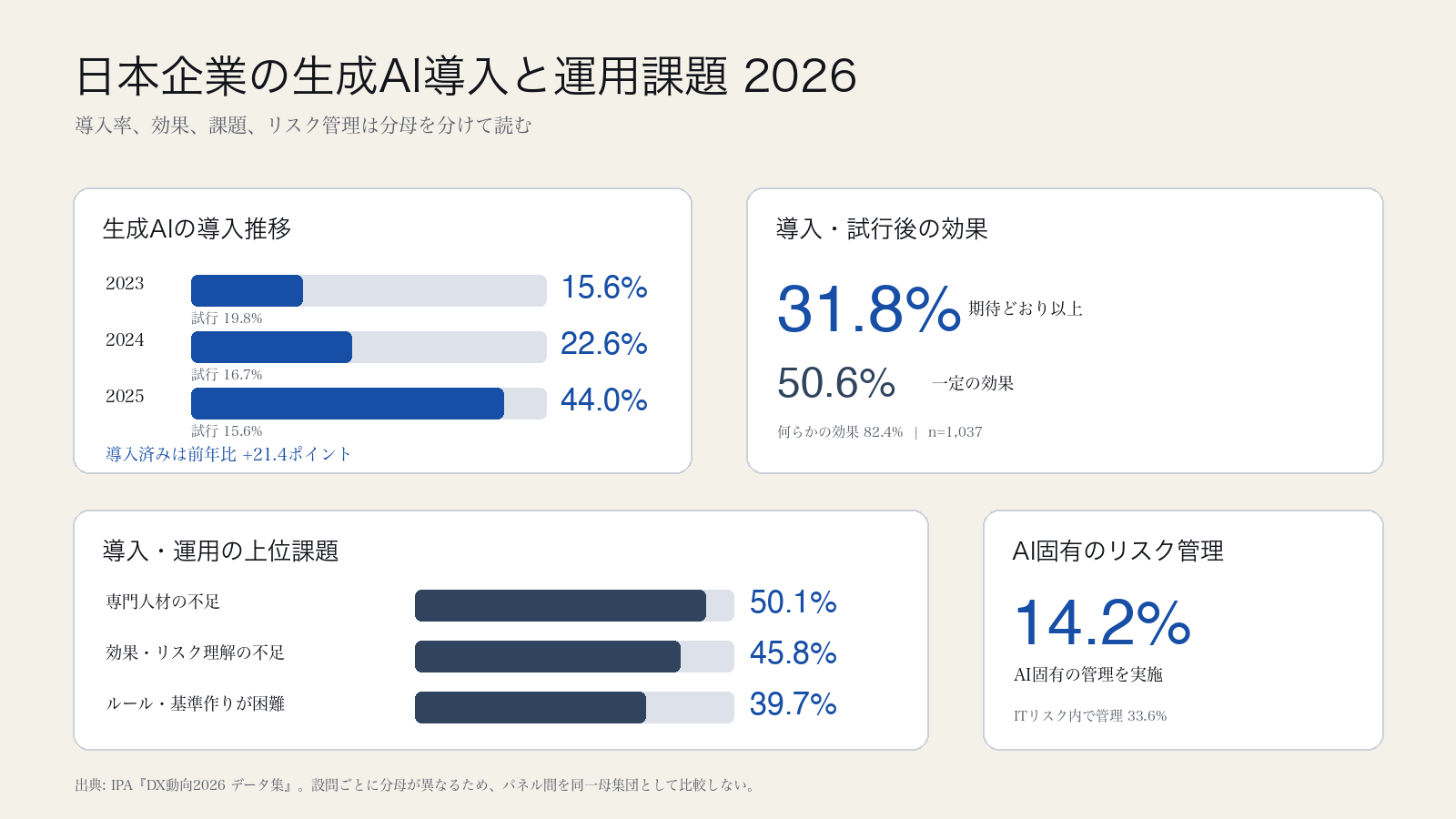 2023年から2025年の生成AI導入率、導入後の効果、運用課題、AI固有のリスク管理割合をまとめた図