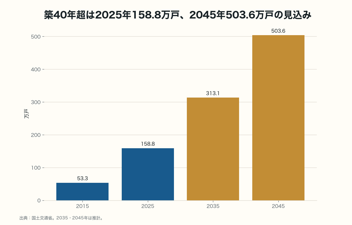 2015年53.3万戸、2025年158.8万戸、2035年313.1万戸、2045年503.6万戸を示す棒グラフ