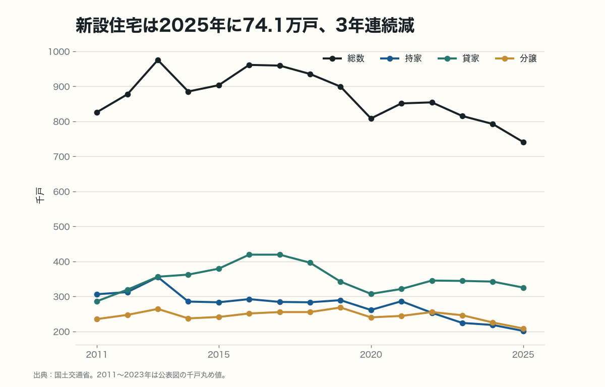 総数、持家、貸家、分譲住宅の2011年から2025年の推移線