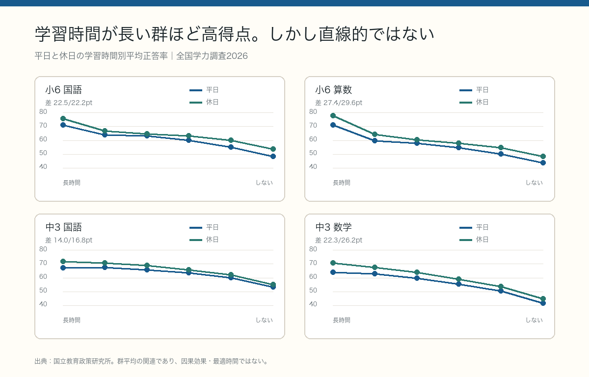 小6と中3の国語・算数数学について、学習時間の回答群別平均正答率を示す四つの折れ線グラフ