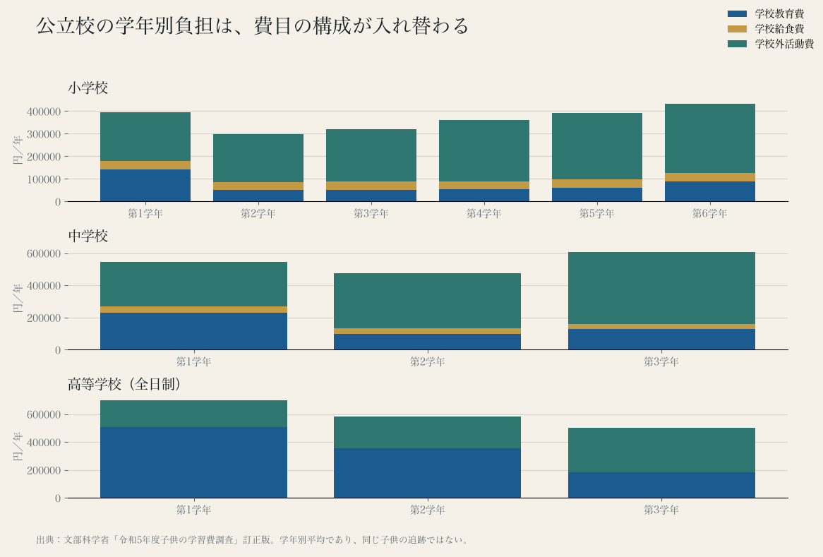 公立小中高校の学年別学習費を学校教育費、給食費、学校外活動費で積み上げた棒グラフ