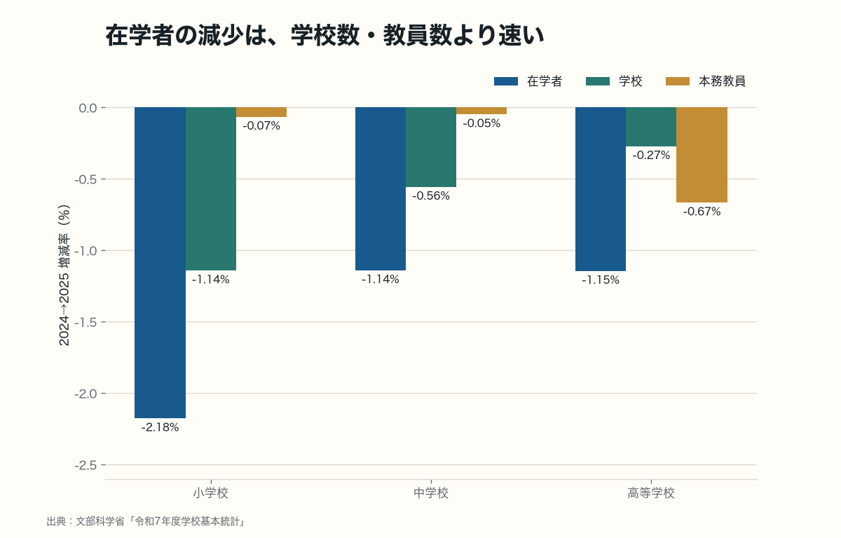 小中高の在学者、学校、本務教員の2024年から2025年の増減率を並べた棒グラフ