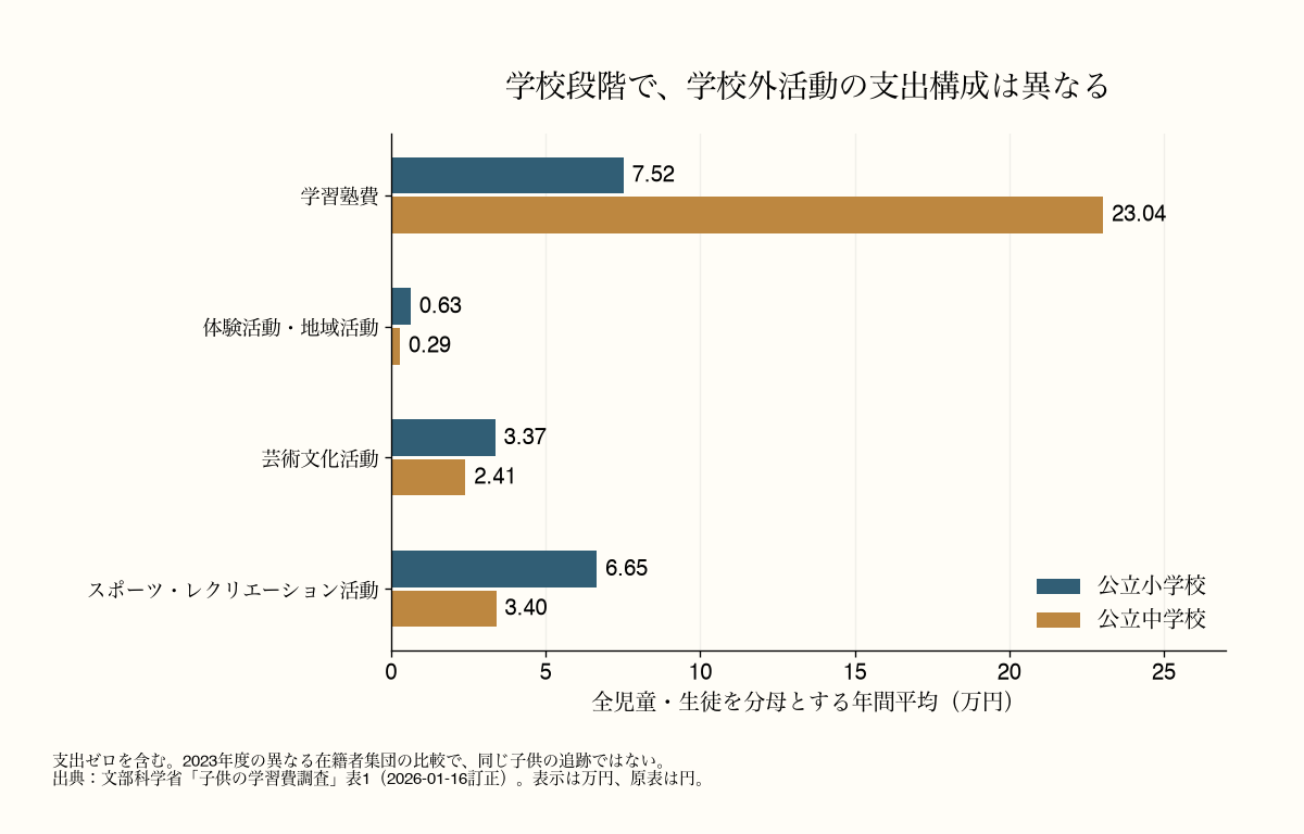 学習塾費、体験活動・地域活動、芸術文化活動、スポーツ・レクリエーション活動の4費目について、支出ゼロを含む全体平均を公立小学校・公立中学校で比較する図。
