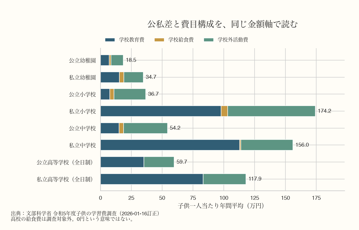 8区分の年間平均を同じ金額軸で比較。私立小学校174.2万円、公立小学校36.7万円。