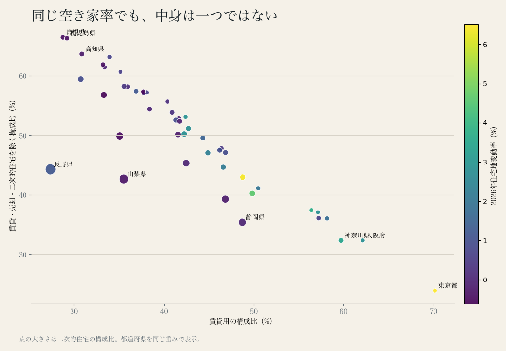 47都道府県の賃貸用構成比とその他空き家構成比を、二次的住宅と地価変動率も含めて示した散布図