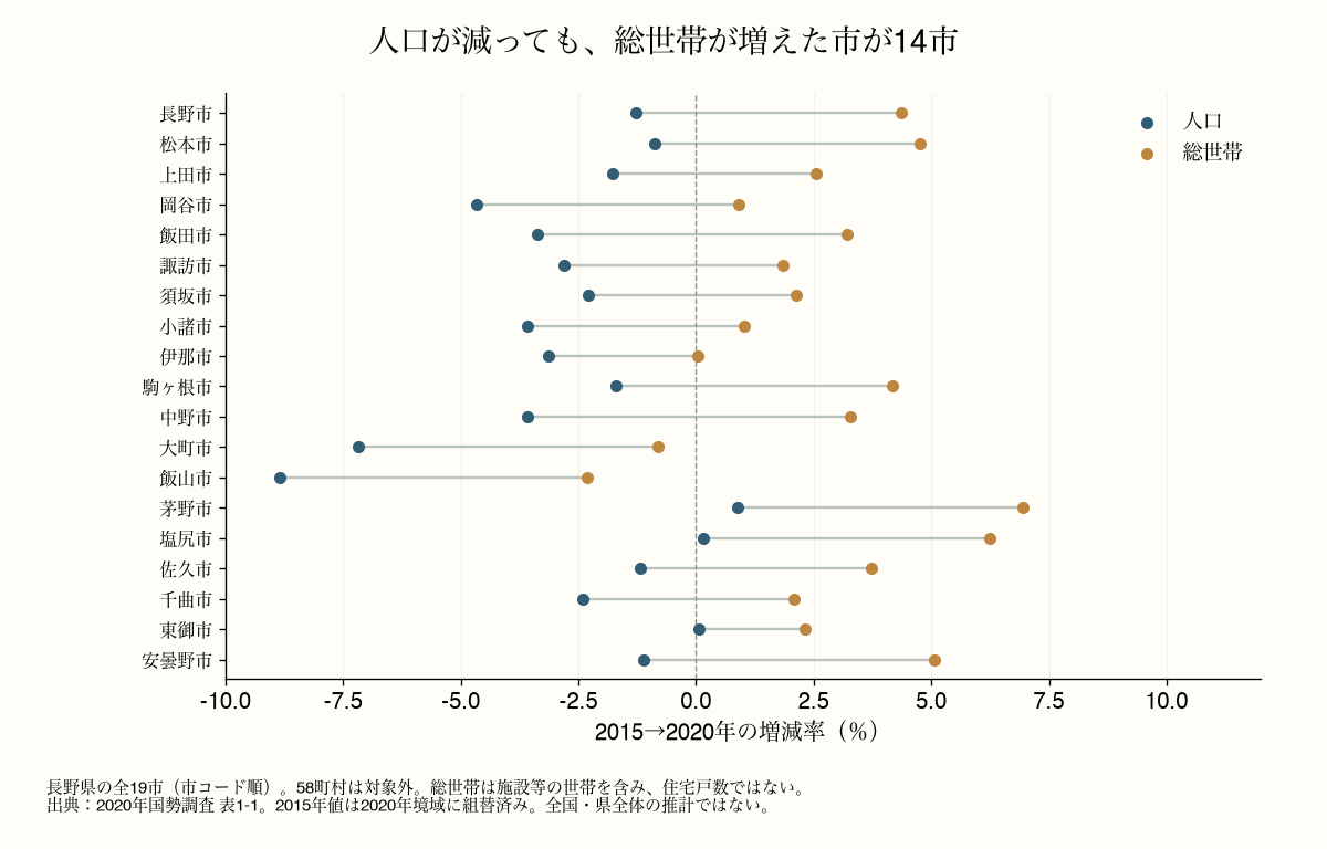 2015–2020年の人口と総世帯増減率の比較。人口減少と総世帯増加が14市で重なる。