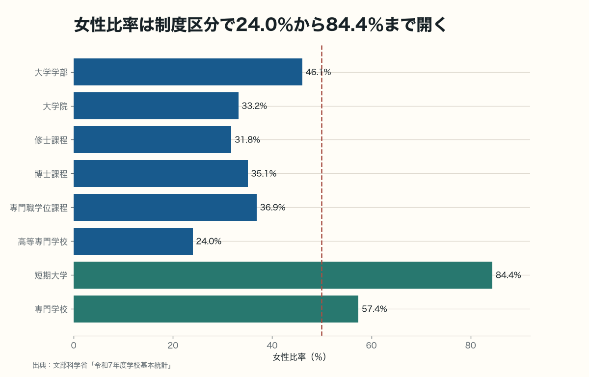 高等教育8区分の女性比率を24.0％から84.4％まで示す横棒グラフ