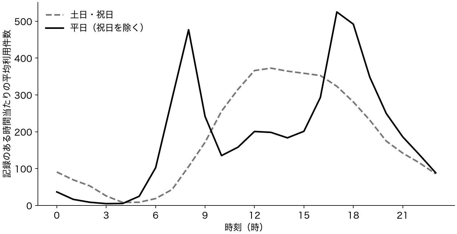 平日は朝と夕方、土日・祝日は昼に利用が多い