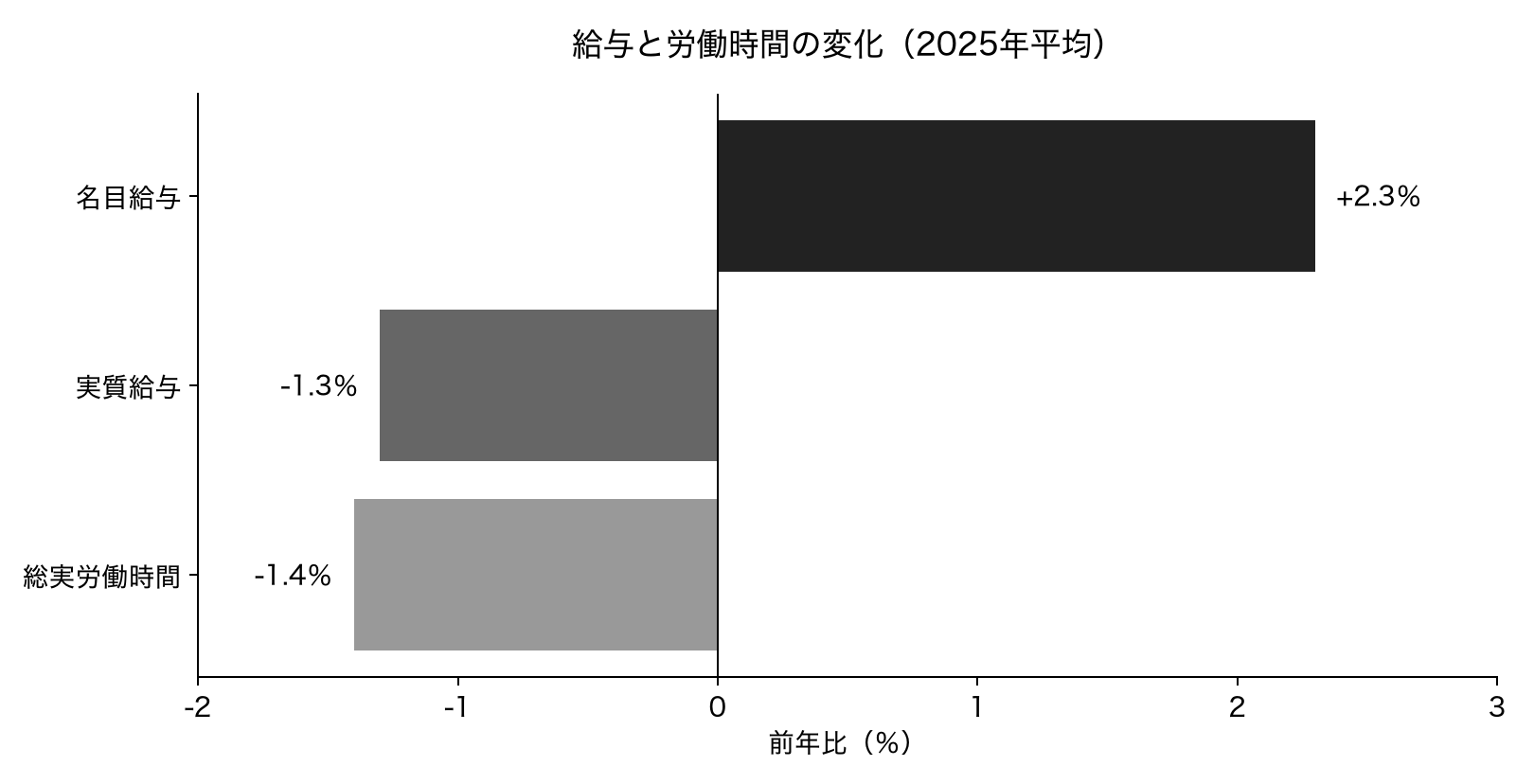2025年の名目給与・実質給与・総実労働時間の前年比