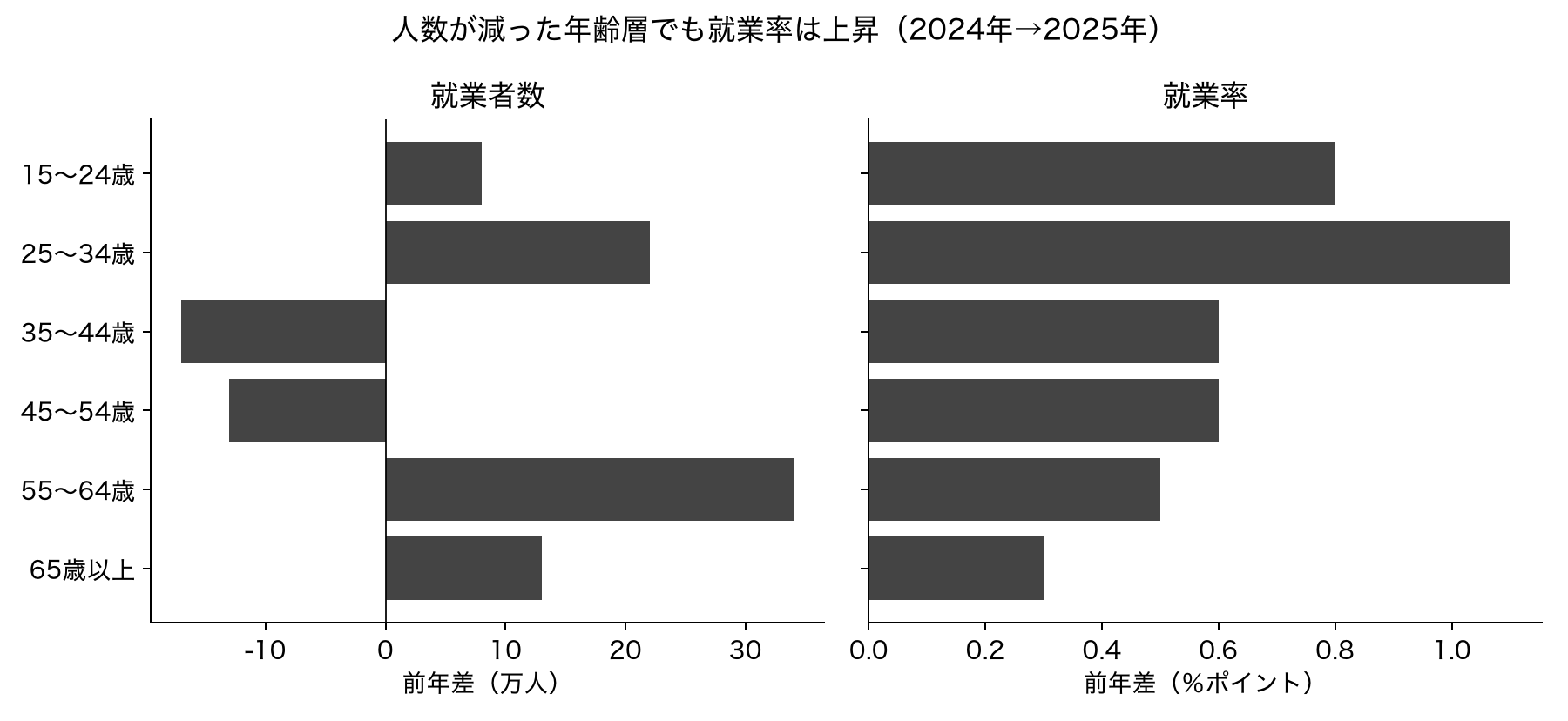 2024年から2025年への年齢階級別就業者数と就業率の増減