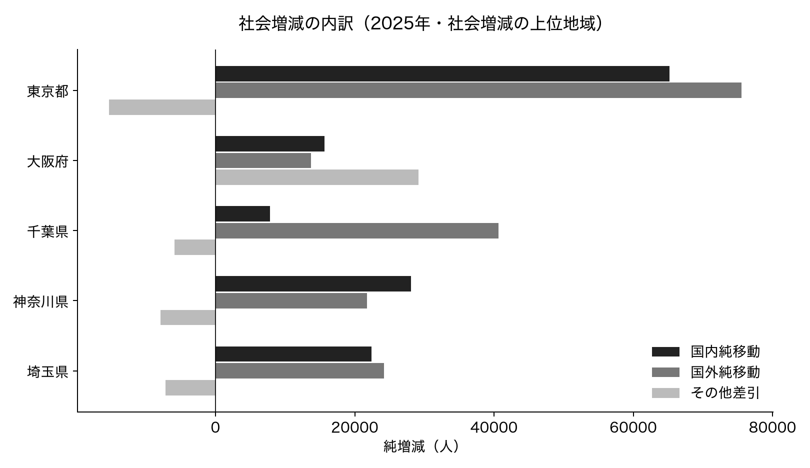 2025年の社会増減上位地域における国内純移動・国外純移動・その他差引
