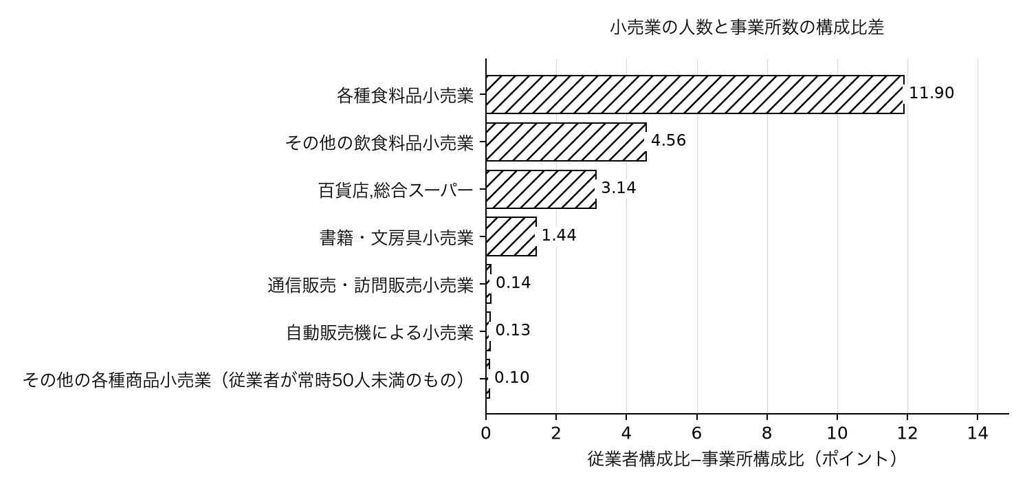 小売業の店の数と働く人の数は同じ割合かの集計結果