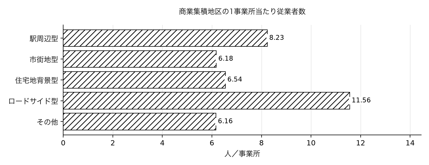 商業地区の人数を比べると沿道型の事業所は大きいかの集計結果