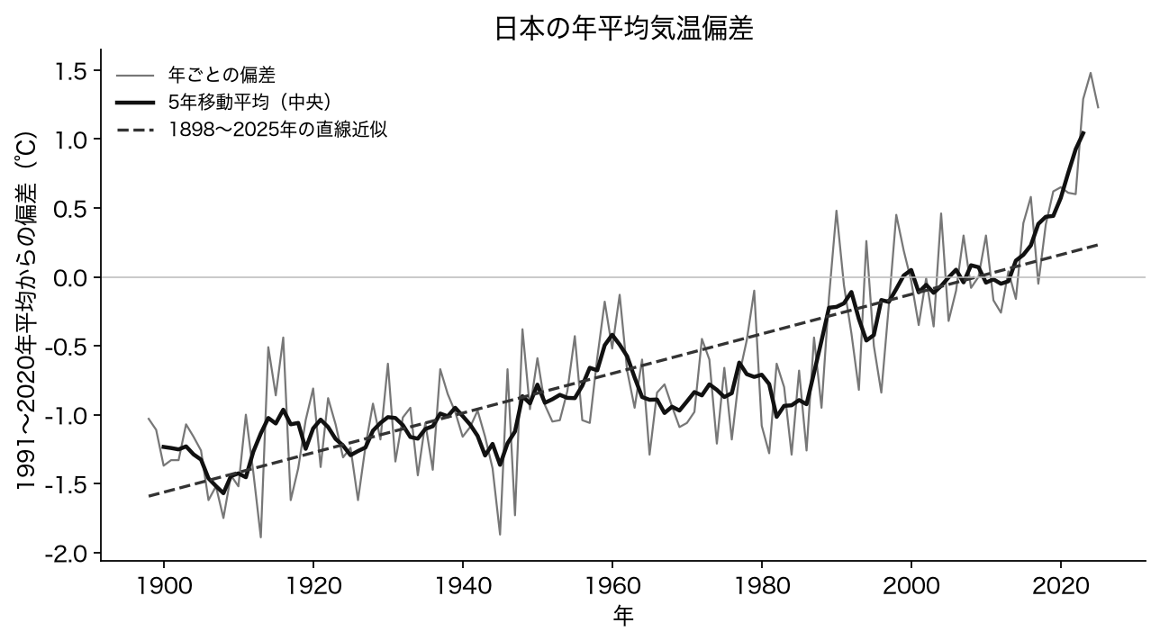 日本の年平均気温偏差と長期傾向