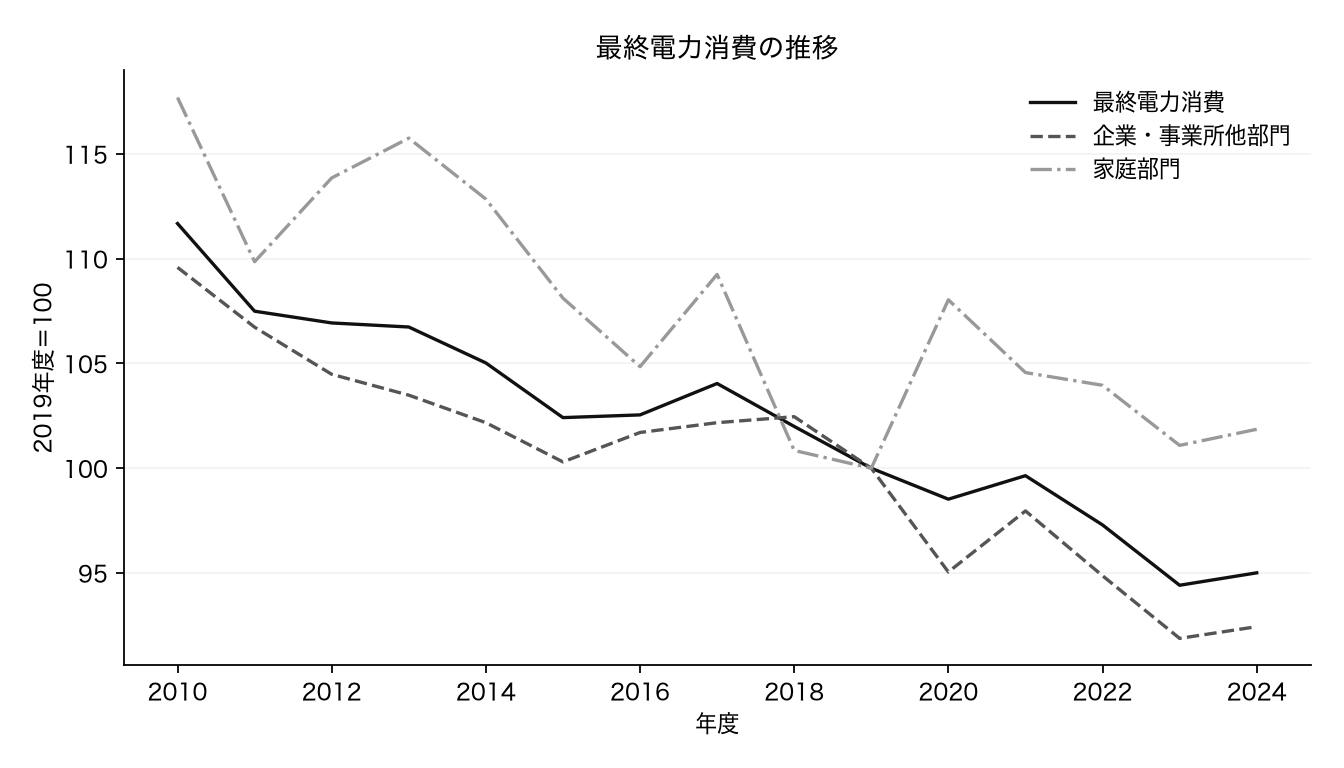 2019年度を基準にした電力消費の推移