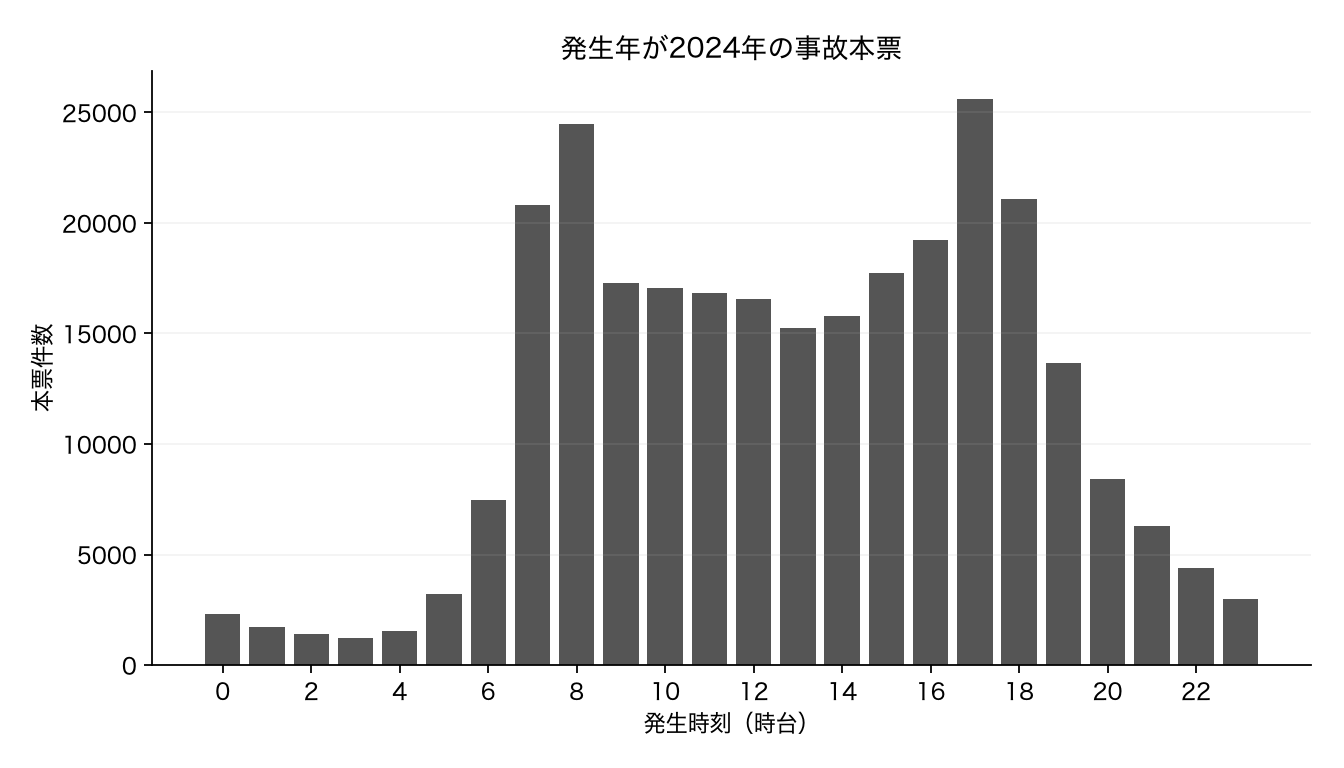 2024年発生の事故本票の時間帯別件数