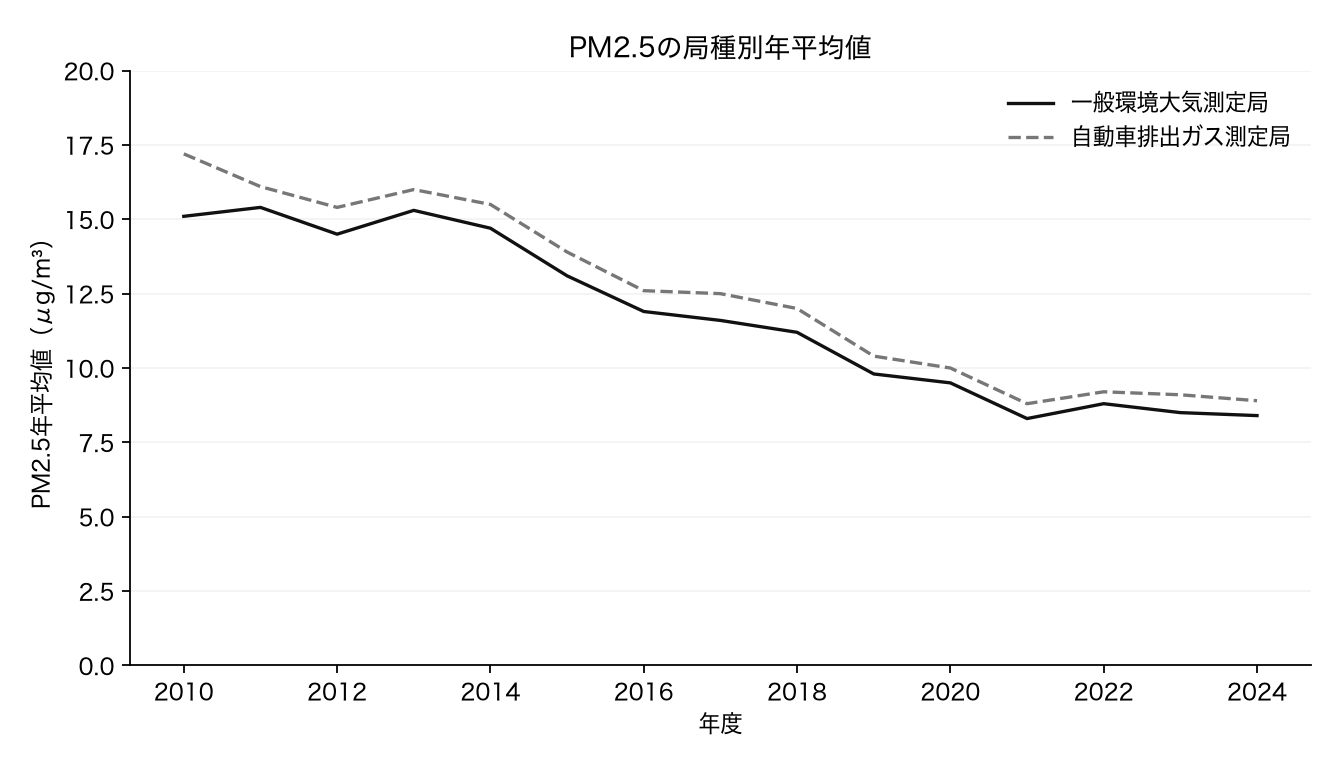 局種別のPM2.5年平均値
