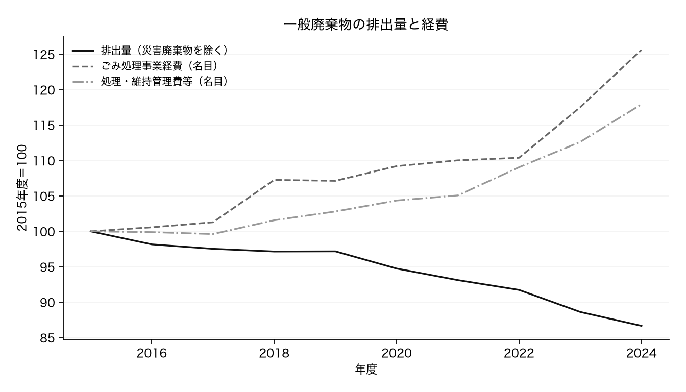ごみ量と名目経費の推移