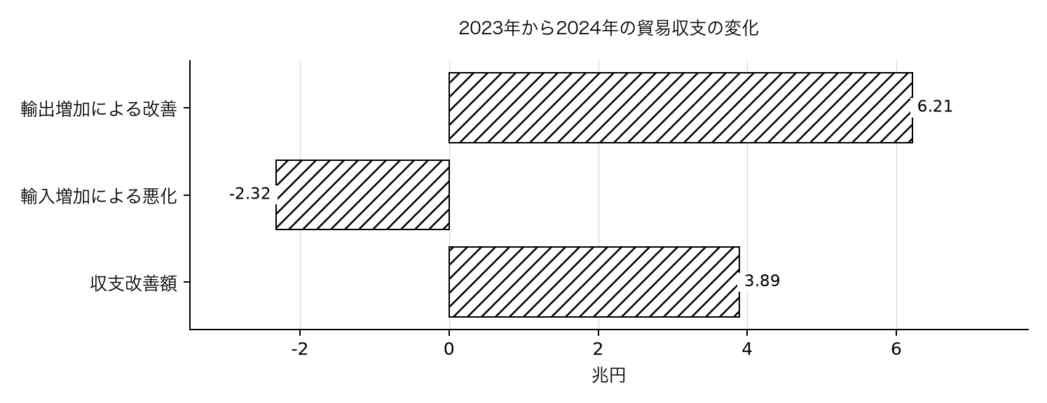 貿易赤字の縮小は輸出と輸入のどちらによるものかの集計結果