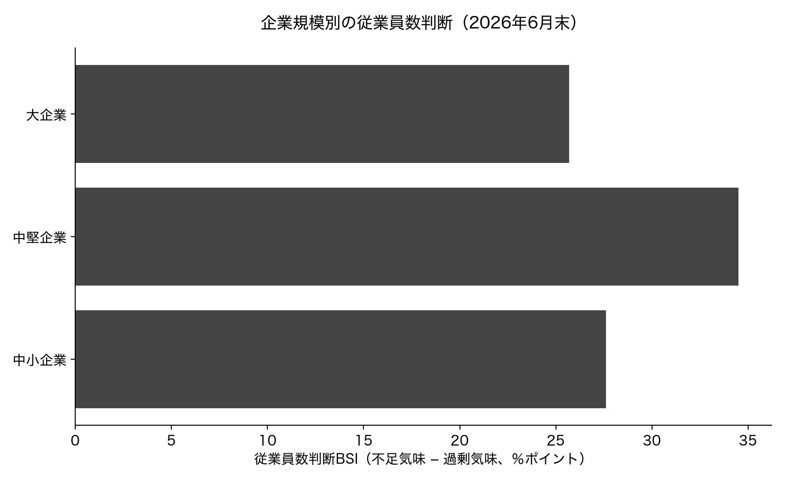 2026年6月末の企業規模別従業員数判断BSI