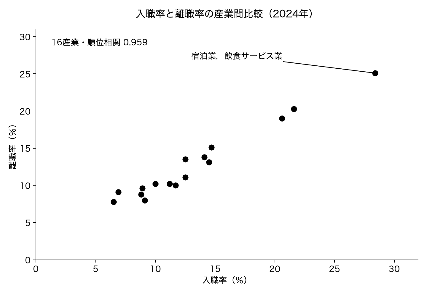 2024年の産業別入職率と離職率の散布図