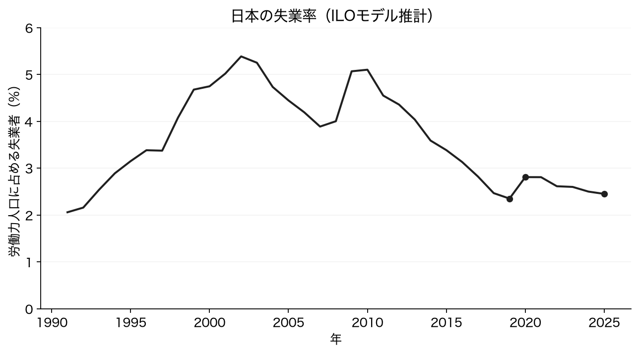 日本の失業率の推移