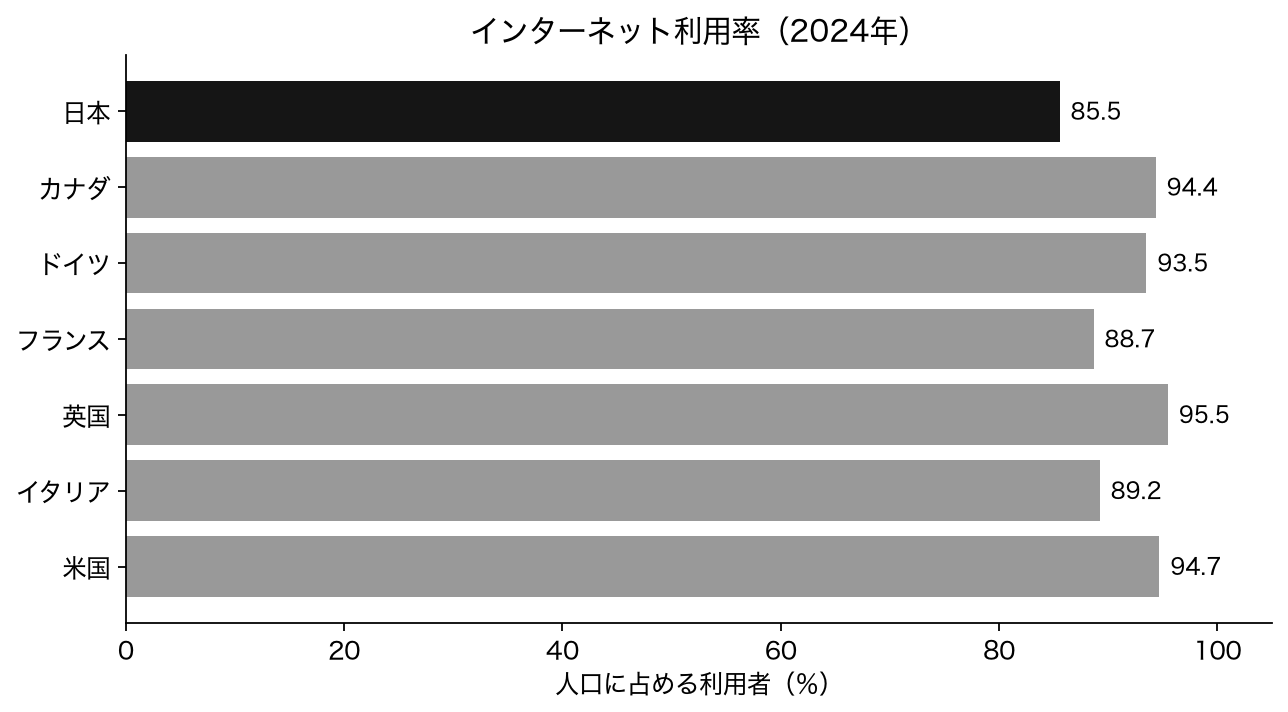 G7のインターネット利用率