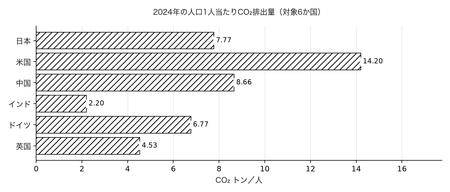 CO₂排出量は国全体と1人当たりで順位が変わるかの集計結果