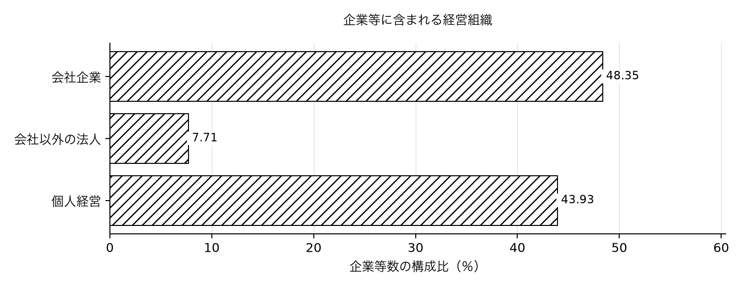 企業等の数をそのまま会社の数にしてよいかの集計結果